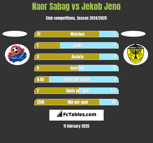 Naor Sabag vs Jekob Jeno h2h player stats