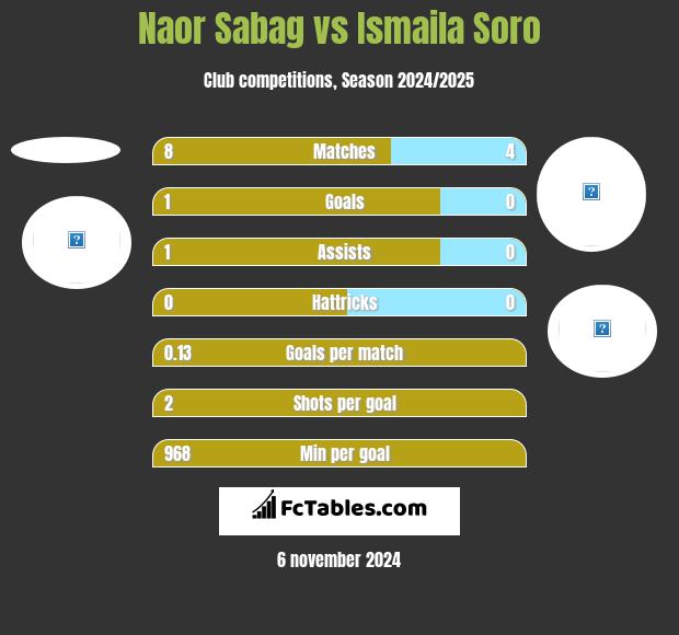 Naor Sabag vs Ismaila Soro h2h player stats