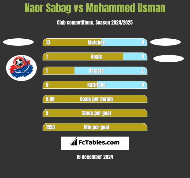 Naor Sabag vs Mohammed Usman h2h player stats