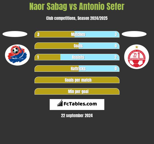 Naor Sabag vs Antonio Sefer h2h player stats