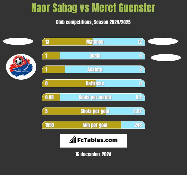 Naor Sabag vs Meret Guenster h2h player stats