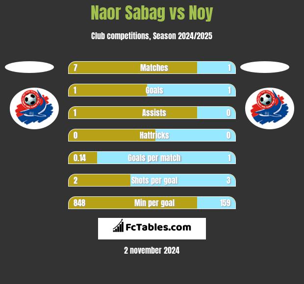 Naor Sabag vs Noy h2h player stats