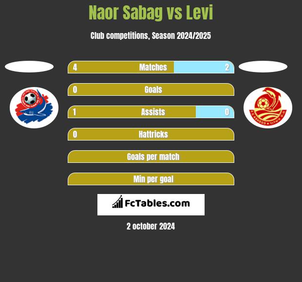 Naor Sabag vs Levi h2h player stats