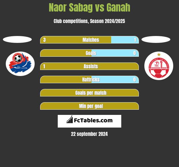 Naor Sabag vs Ganah h2h player stats