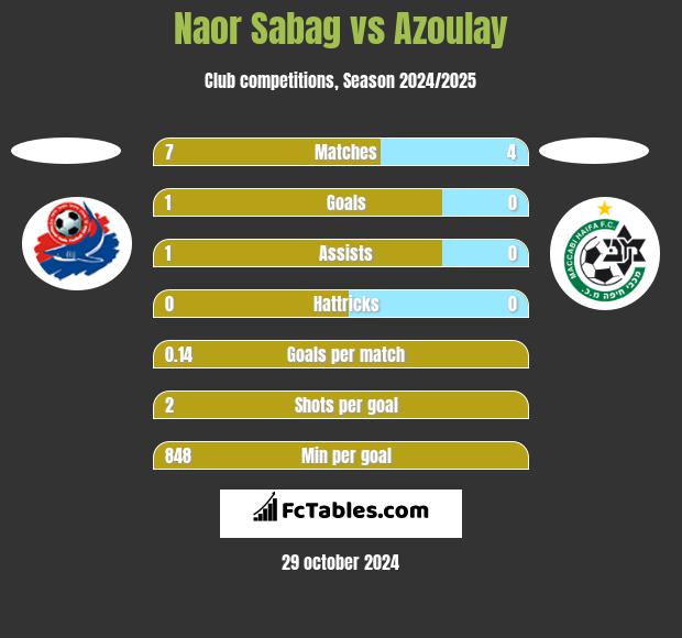 Naor Sabag vs Azoulay h2h player stats