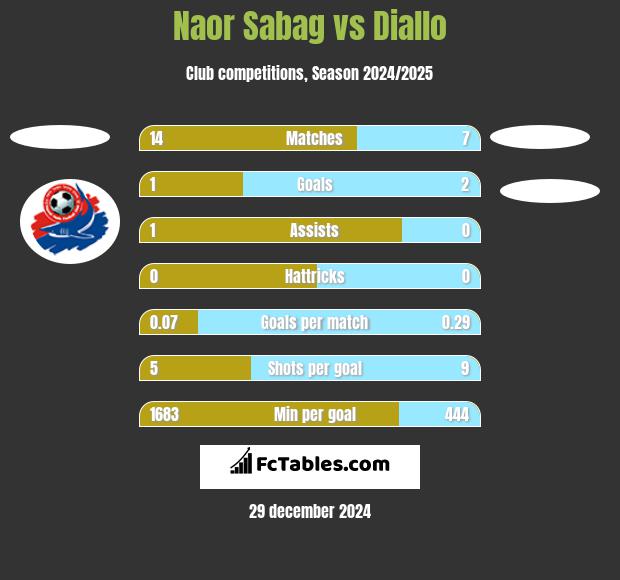 Naor Sabag vs Diallo h2h player stats