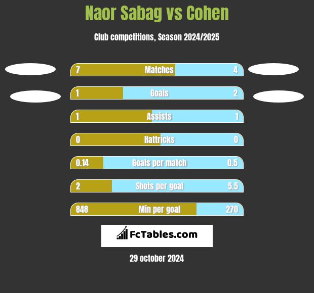 Naor Sabag vs Cohen h2h player stats