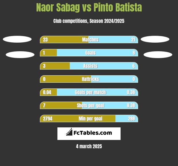 Naor Sabag vs Pinto Batista h2h player stats