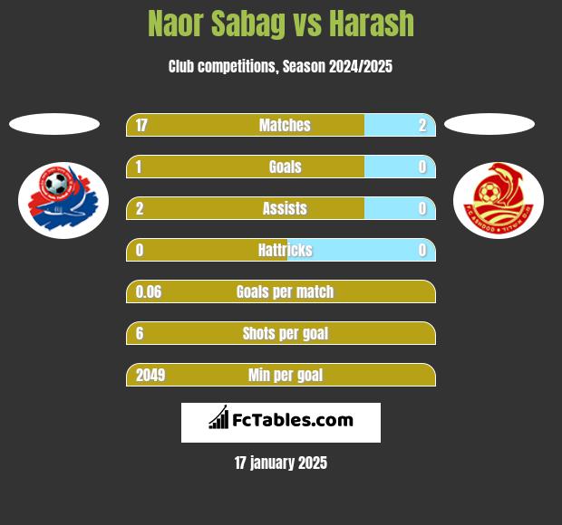 Naor Sabag vs Harash h2h player stats