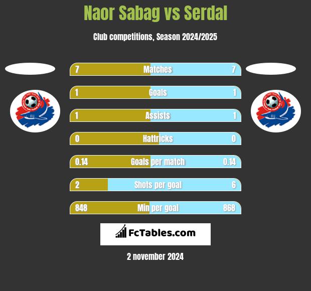 Naor Sabag vs Serdal h2h player stats