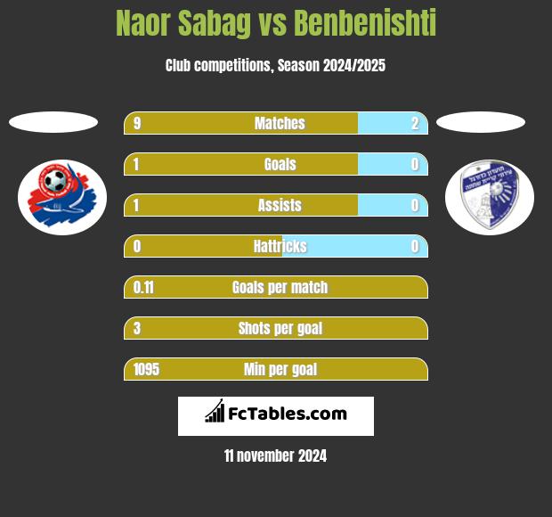 Naor Sabag vs Benbenishti h2h player stats