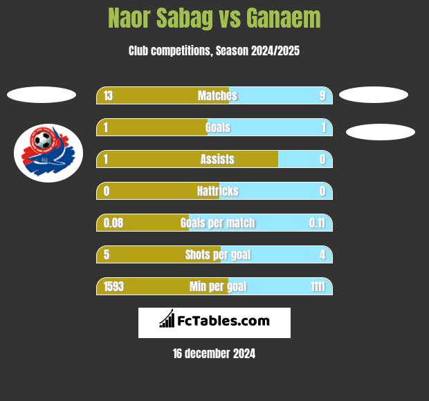 Naor Sabag vs Ganaem h2h player stats