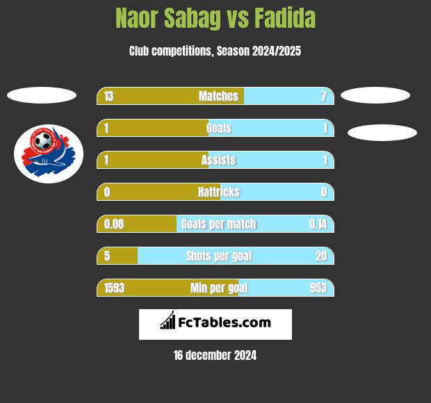 Naor Sabag vs Fadida h2h player stats