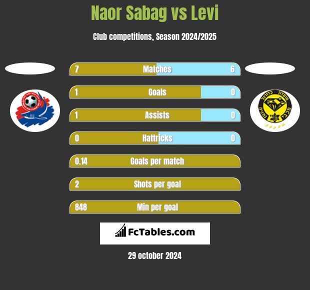 Naor Sabag vs Levi h2h player stats