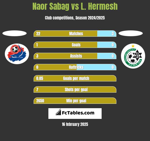 Naor Sabag vs L. Hermesh h2h player stats