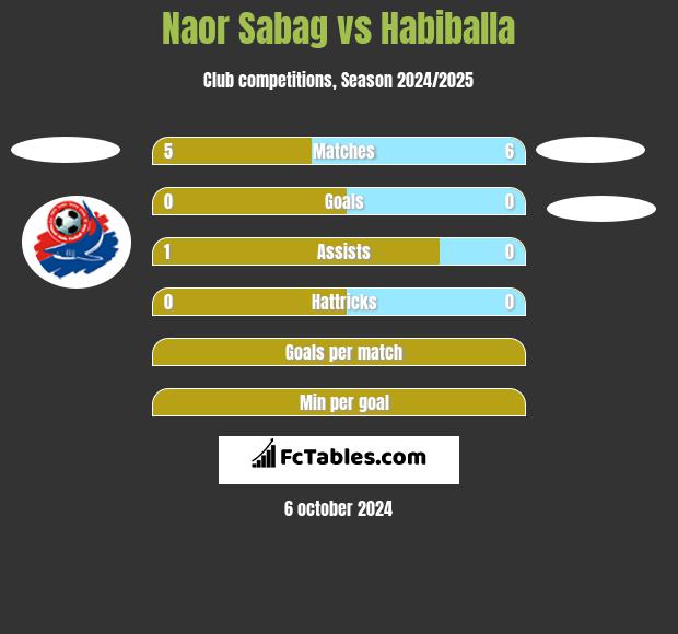 Naor Sabag vs Habiballa h2h player stats