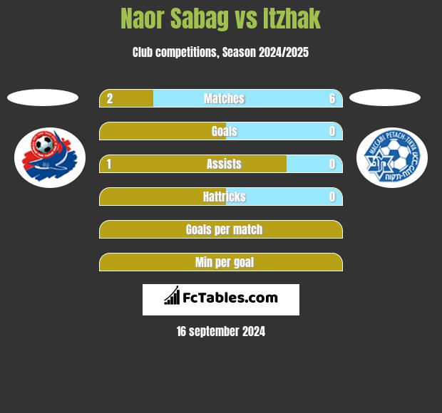 Naor Sabag vs Itzhak h2h player stats