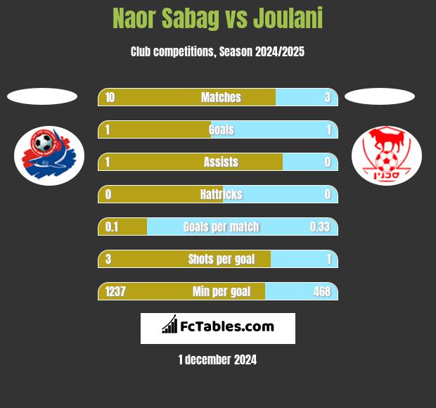 Naor Sabag vs Joulani h2h player stats