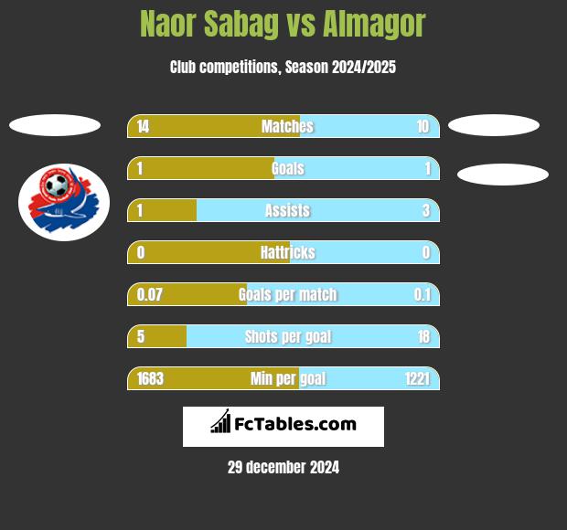 Naor Sabag vs Almagor h2h player stats