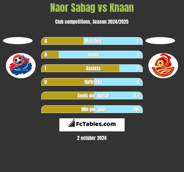 Naor Sabag vs Knaan h2h player stats