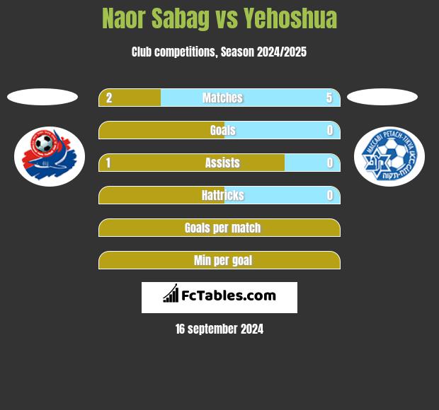 Naor Sabag vs Yehoshua h2h player stats