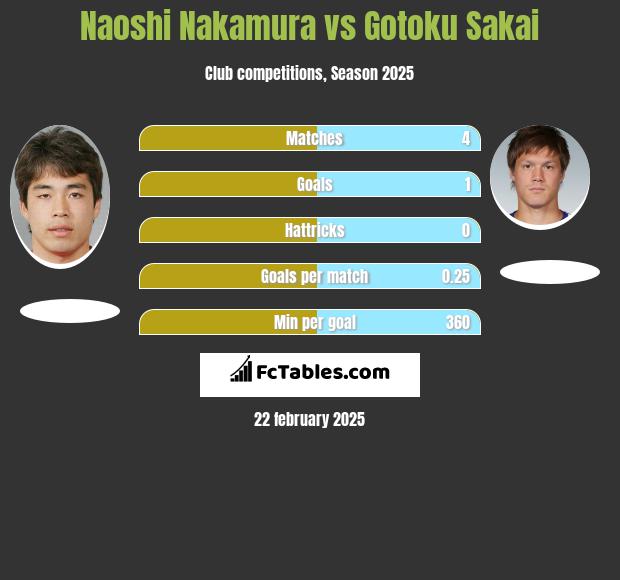 Naoshi Nakamura vs Gotoku Sakai h2h player stats