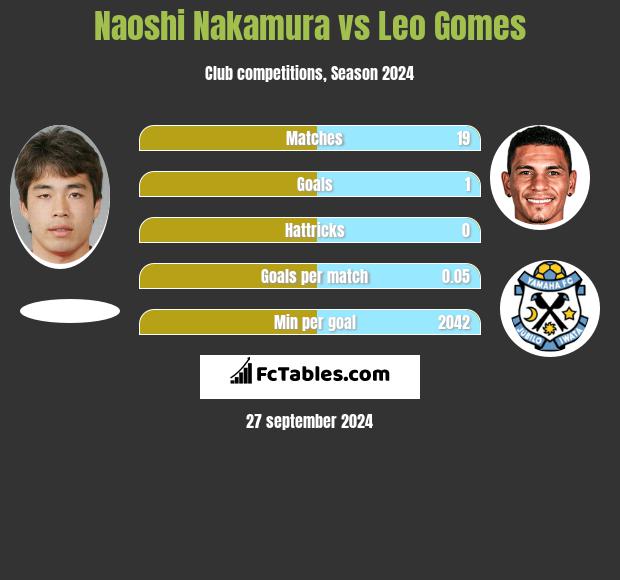 Naoshi Nakamura vs Leo Gomes h2h player stats