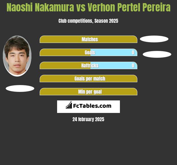 Naoshi Nakamura vs Verhon Pertel Pereira h2h player stats