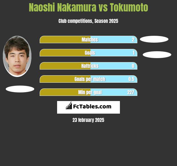 Naoshi Nakamura vs Tokumoto h2h player stats