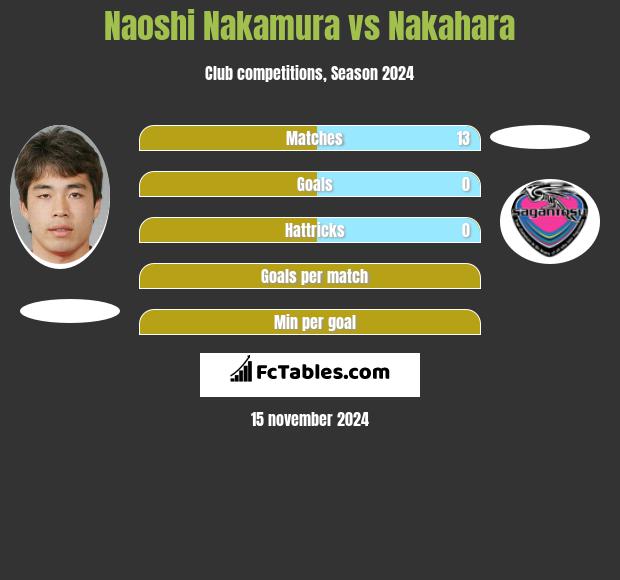 Naoshi Nakamura vs Nakahara h2h player stats