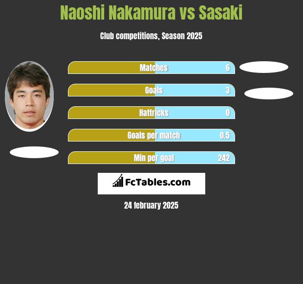 Naoshi Nakamura vs Sasaki h2h player stats