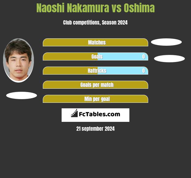 Naoshi Nakamura vs Oshima h2h player stats