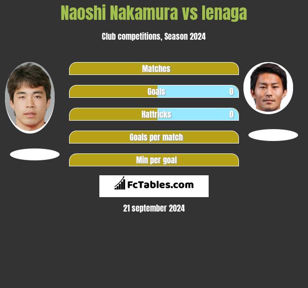 Naoshi Nakamura vs Ienaga h2h player stats