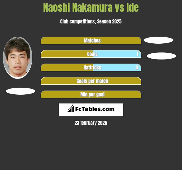 Naoshi Nakamura vs Ide h2h player stats