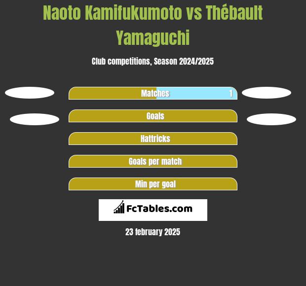 Naoto Kamifukumoto vs Thébault Yamaguchi h2h player stats