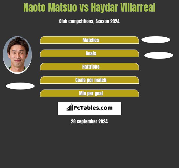 Naoto Matsuo vs Haydar Villarreal h2h player stats