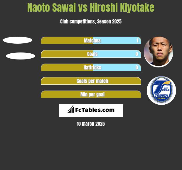 Naoto Sawai vs Hiroshi Kiyotake h2h player stats