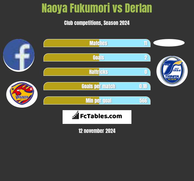 Naoya Fukumori vs Derlan h2h player stats