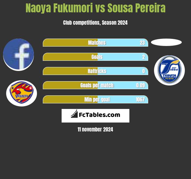 Naoya Fukumori vs Sousa Pereira h2h player stats