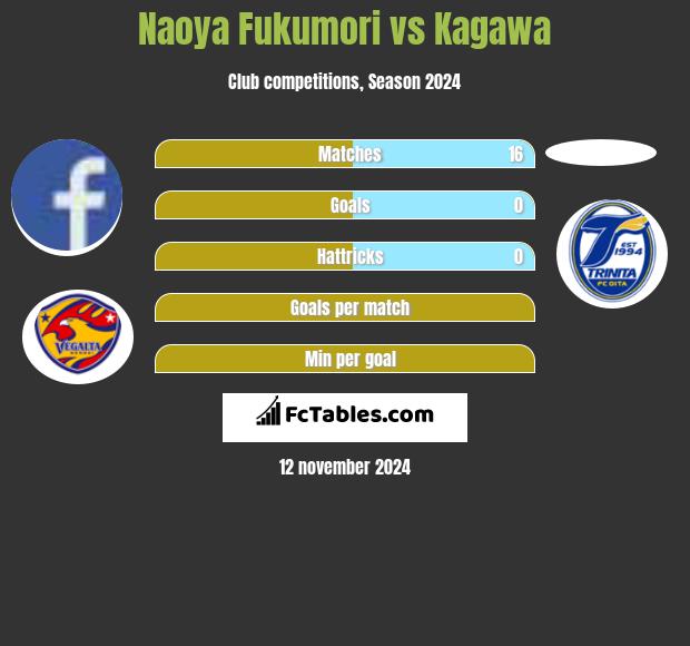 Naoya Fukumori vs Kagawa h2h player stats