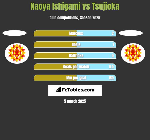 Naoya Ishigami vs Tsujioka h2h player stats