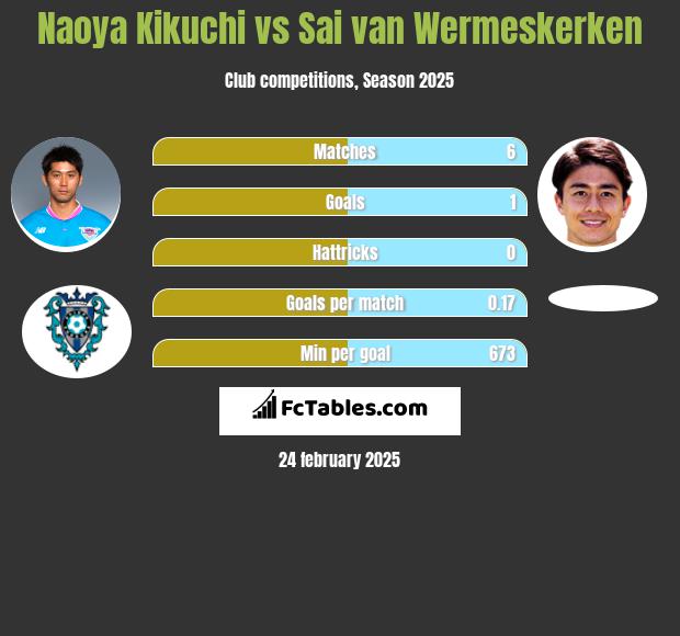 Naoya Kikuchi vs Sai van Wermeskerken h2h player stats