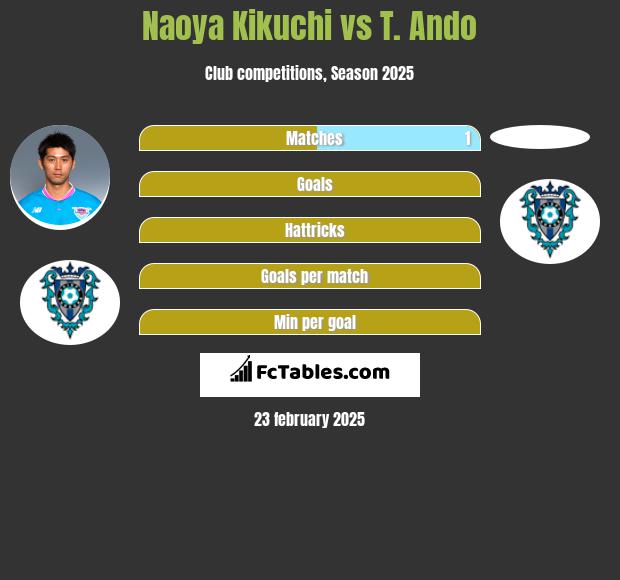 Naoya Kikuchi vs T. Ando h2h player stats