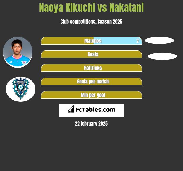 Naoya Kikuchi vs Nakatani h2h player stats