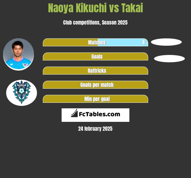 Naoya Kikuchi vs Takai h2h player stats