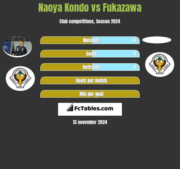 Naoya Kondo vs Fukazawa h2h player stats