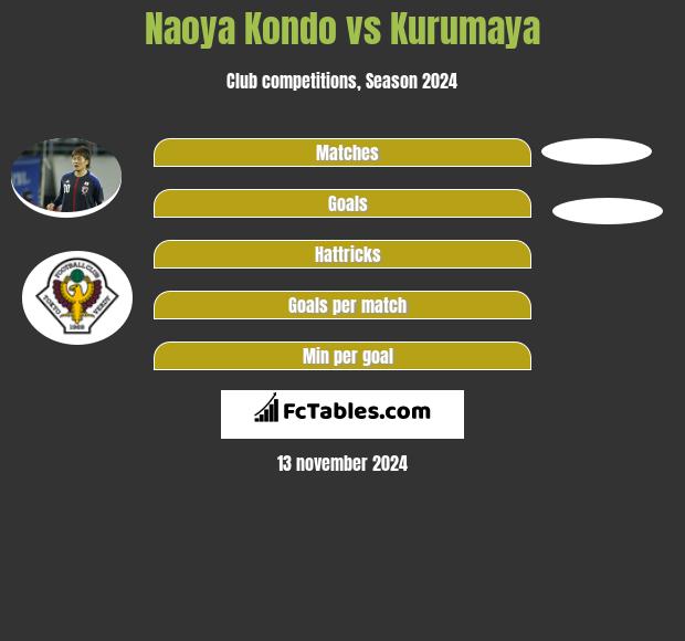 Naoya Kondo vs Kurumaya h2h player stats