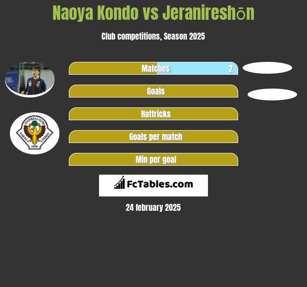 Naoya Kondo vs Jeranireshōn h2h player stats