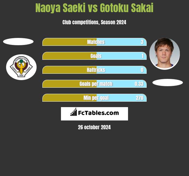 Naoya Saeki vs Gotoku Sakai h2h player stats