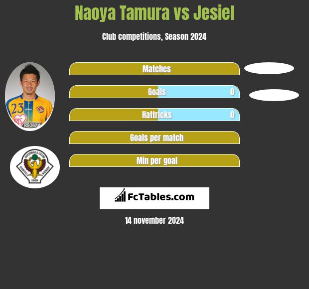 Naoya Tamura vs Jesiel h2h player stats